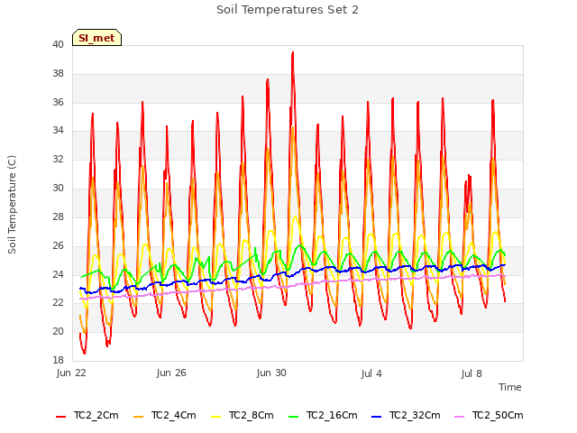Explore the graph:Soil Temperatures Set 2 in a new window
