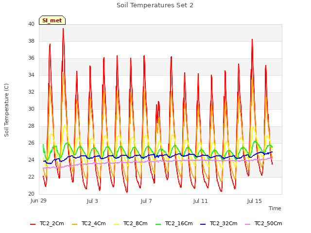 Explore the graph:Soil Temperatures Set 2 in a new window