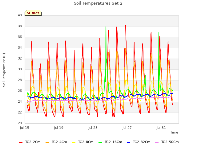 Explore the graph:Soil Temperatures Set 2 in a new window