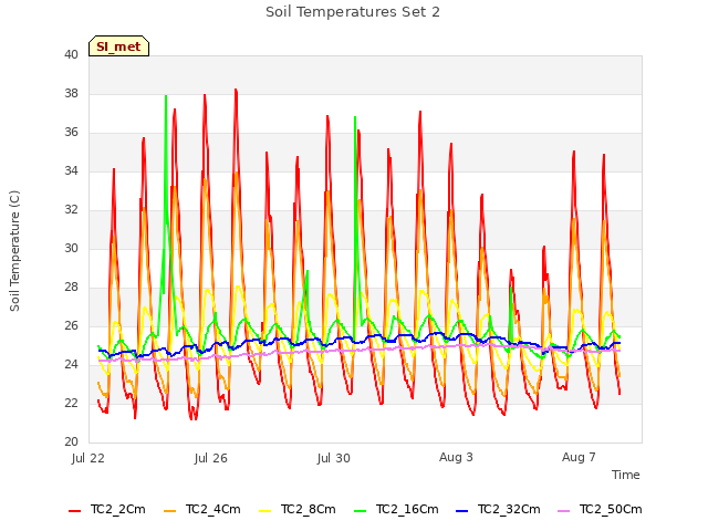 Explore the graph:Soil Temperatures Set 2 in a new window