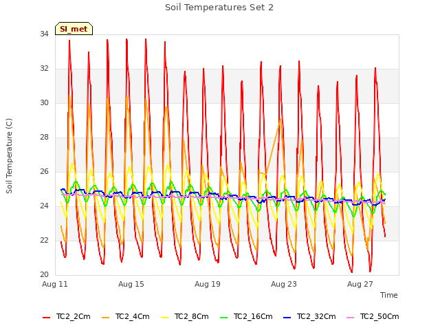 Explore the graph:Soil Temperatures Set 2 in a new window