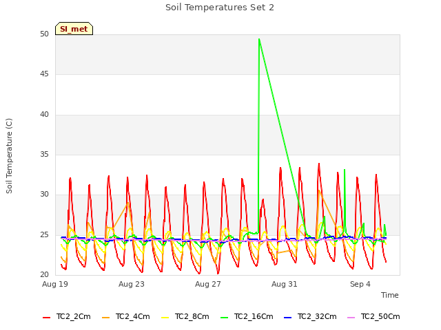 Explore the graph:Soil Temperatures Set 2 in a new window