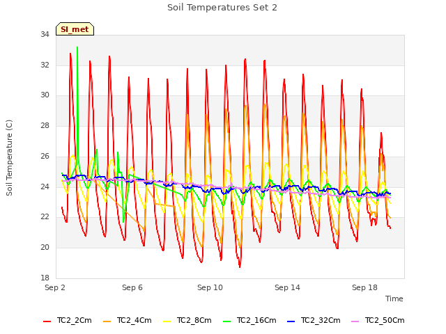 Explore the graph:Soil Temperatures Set 2 in a new window