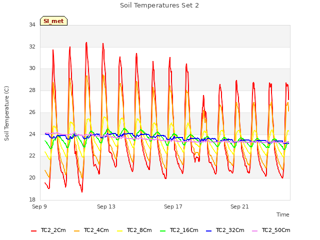 Explore the graph:Soil Temperatures Set 2 in a new window