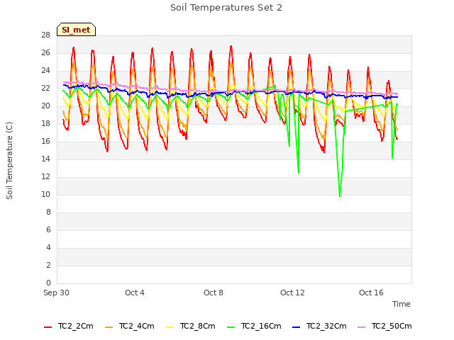 Explore the graph:Soil Temperatures Set 2 in a new window