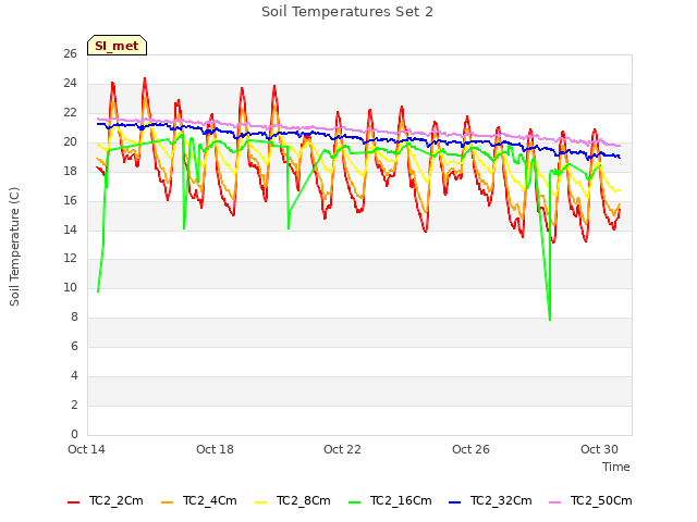 Explore the graph:Soil Temperatures Set 2 in a new window