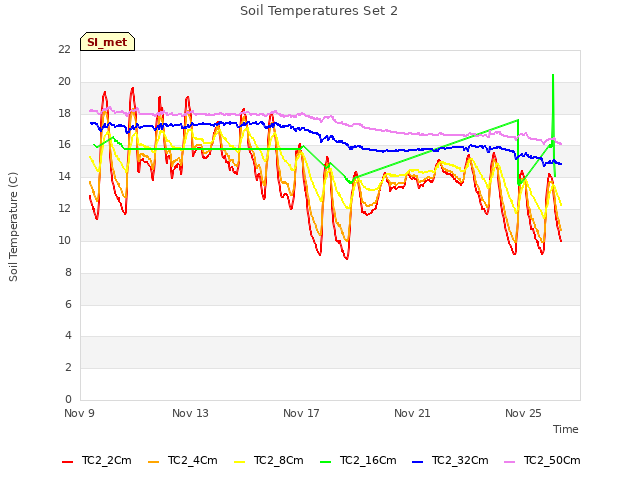 Explore the graph:Soil Temperatures Set 2 in a new window