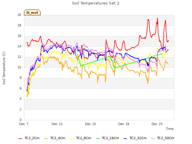 Explore the graph:Soil Temperatures Set 2 in a new window