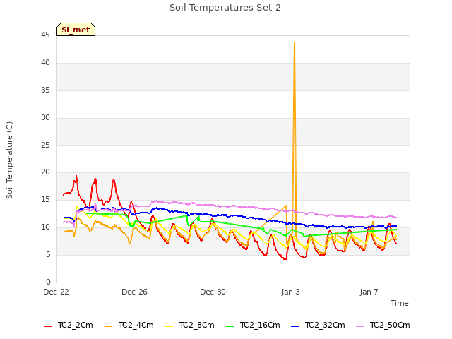 Explore the graph:Soil Temperatures Set 2 in a new window