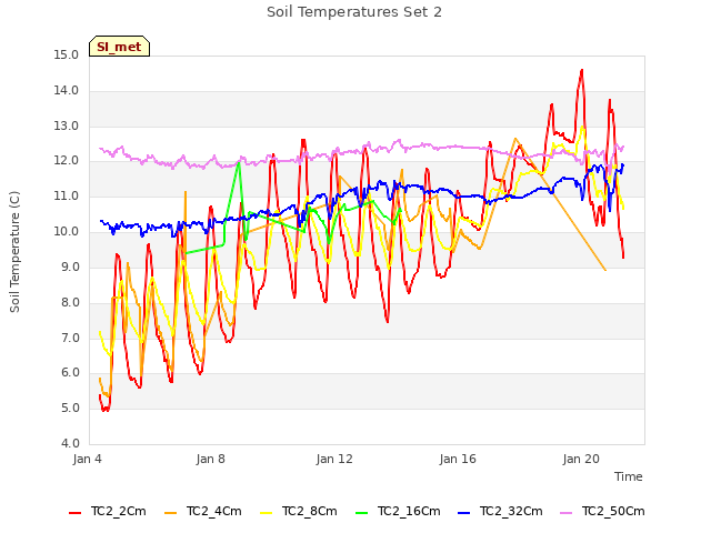 Explore the graph:Soil Temperatures Set 2 in a new window