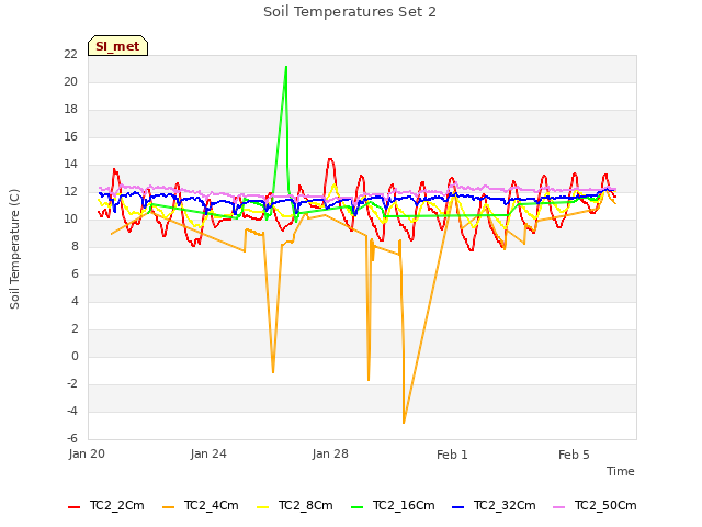 Explore the graph:Soil Temperatures Set 2 in a new window
