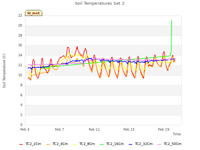 Explore the graph:Soil Temperatures Set 2 in a new window