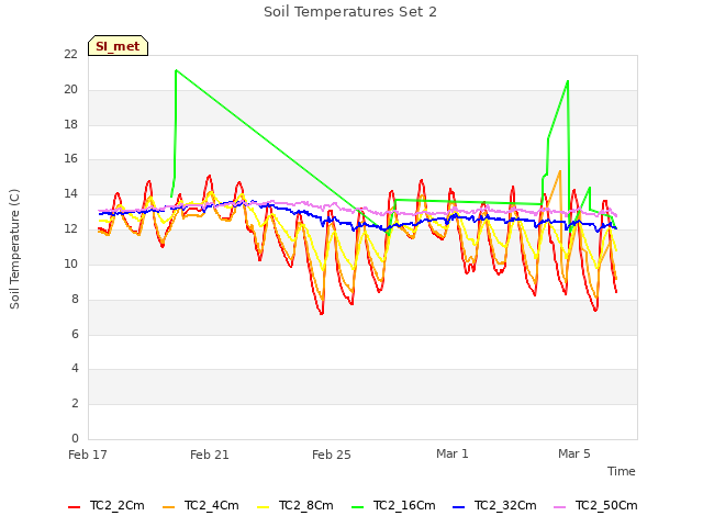 Explore the graph:Soil Temperatures Set 2 in a new window