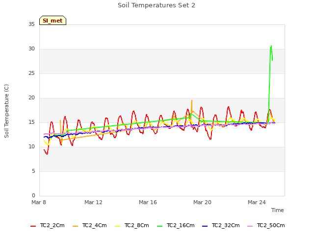 Explore the graph:Soil Temperatures Set 2 in a new window