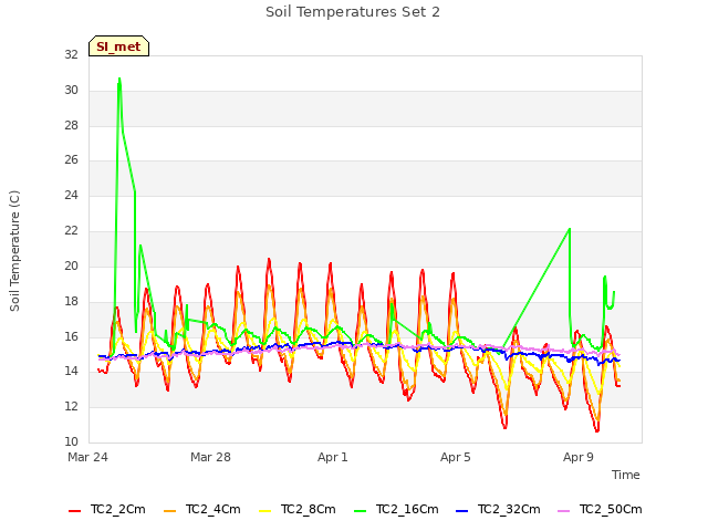 Explore the graph:Soil Temperatures Set 2 in a new window