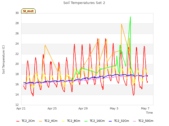 Explore the graph:Soil Temperatures Set 2 in a new window