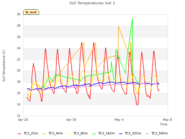 Explore the graph:Soil Temperatures Set 2 in a new window
