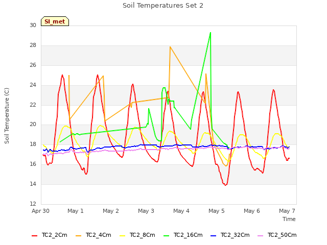 Graph showing Soil Temperatures Set 2