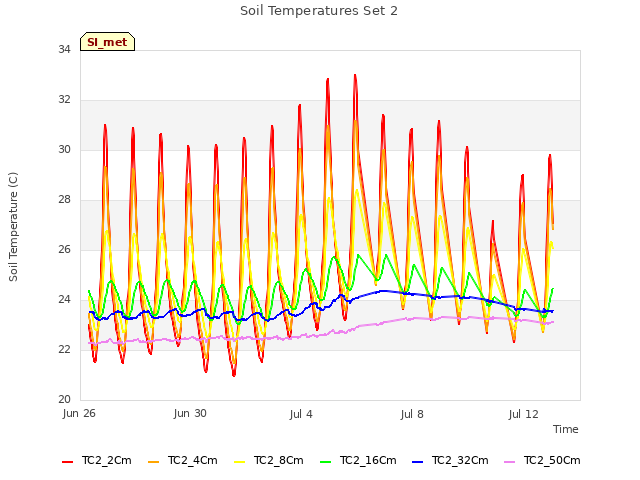 Explore the graph:Soil Temperatures Set 2 in a new window