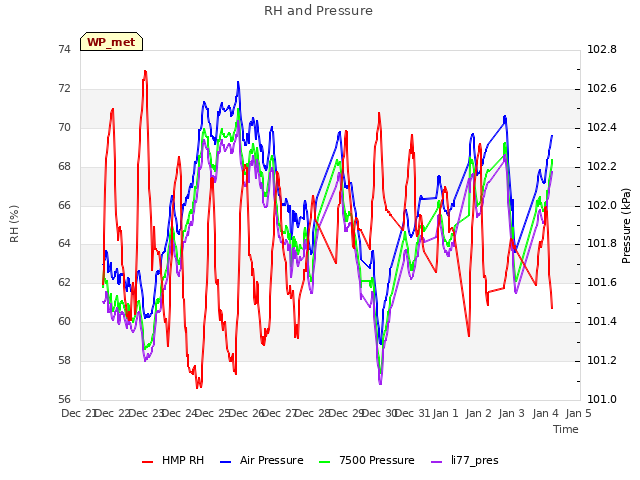 Graph showing RH and Pressure