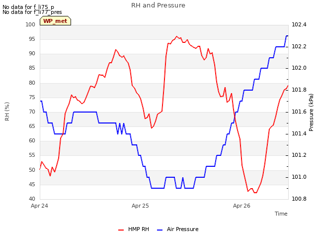 plot of RH and Pressure