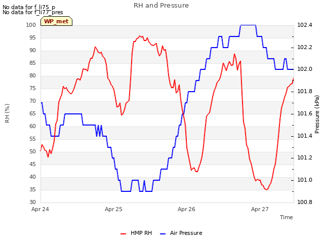 plot of RH and Pressure