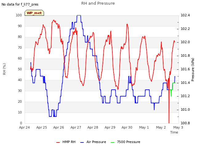 plot of RH and Pressure