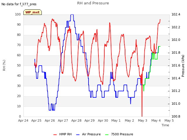 plot of RH and Pressure