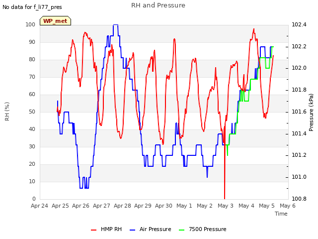 plot of RH and Pressure