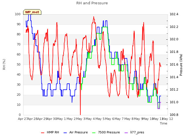 plot of RH and Pressure