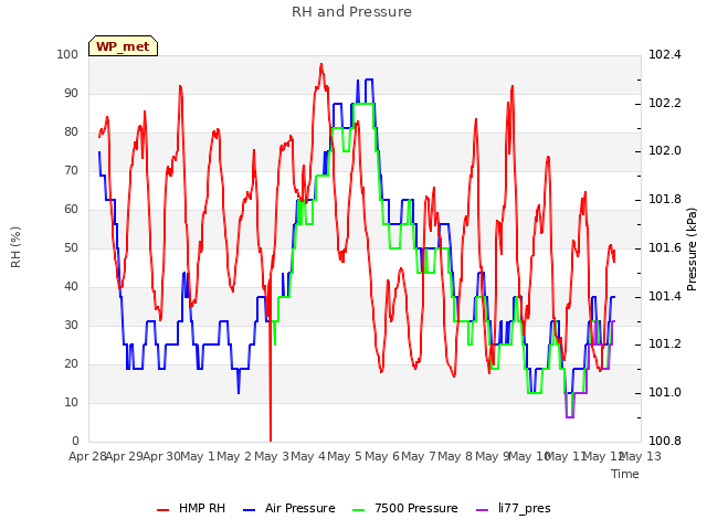 plot of RH and Pressure