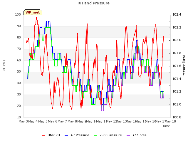 plot of RH and Pressure