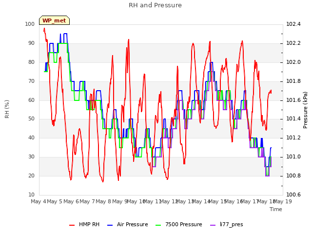 plot of RH and Pressure