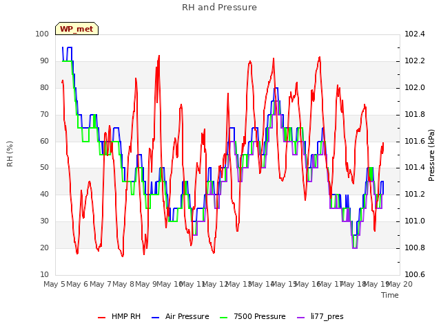 plot of RH and Pressure