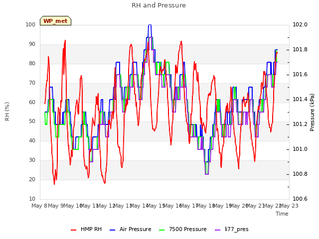 plot of RH and Pressure