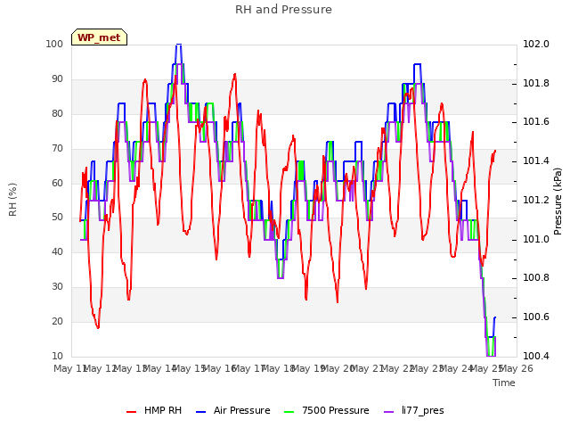 plot of RH and Pressure