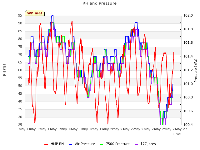 plot of RH and Pressure