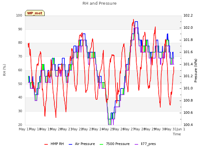 plot of RH and Pressure