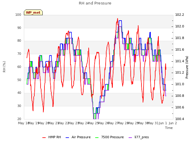 plot of RH and Pressure