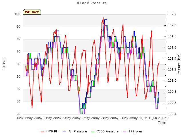 plot of RH and Pressure