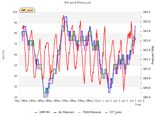 plot of RH and Pressure