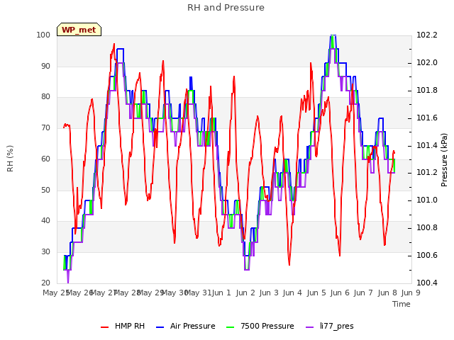 plot of RH and Pressure