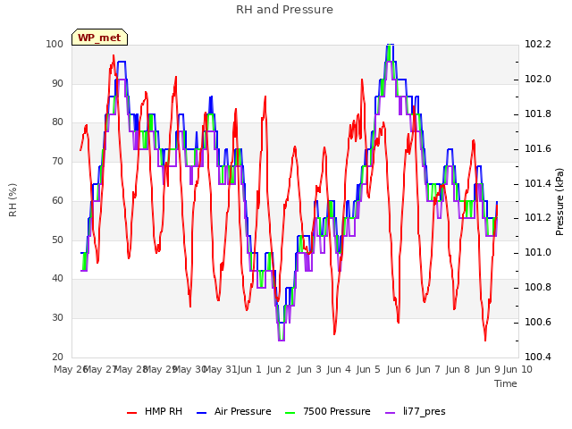 plot of RH and Pressure