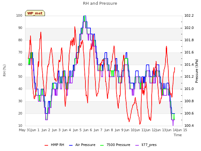 plot of RH and Pressure