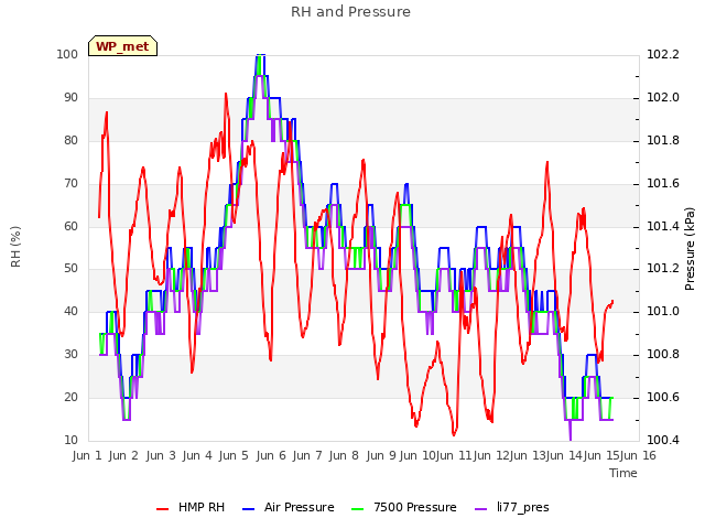 plot of RH and Pressure