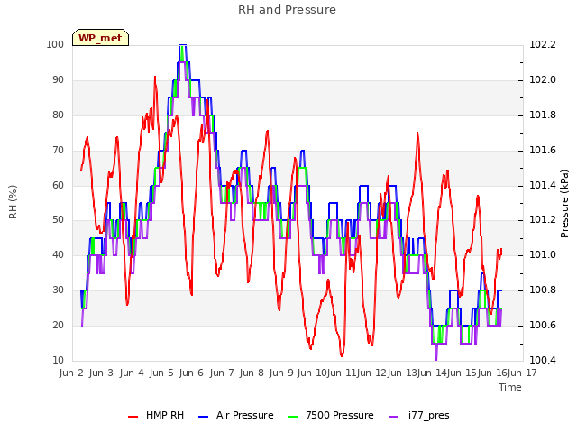 plot of RH and Pressure