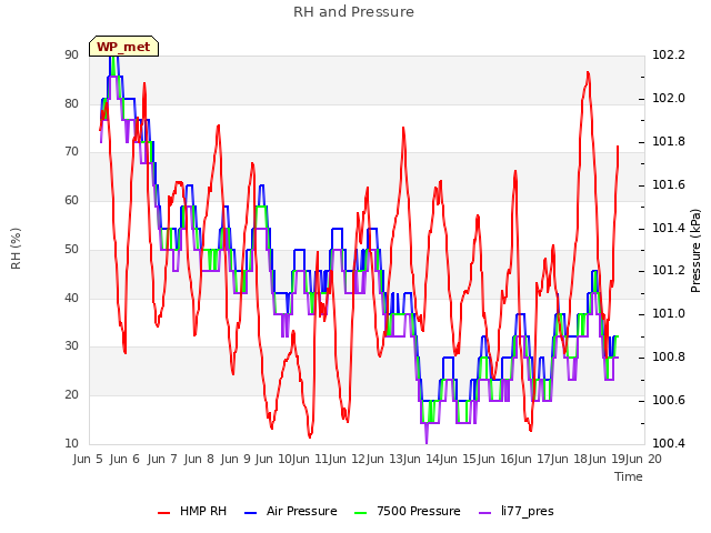 plot of RH and Pressure