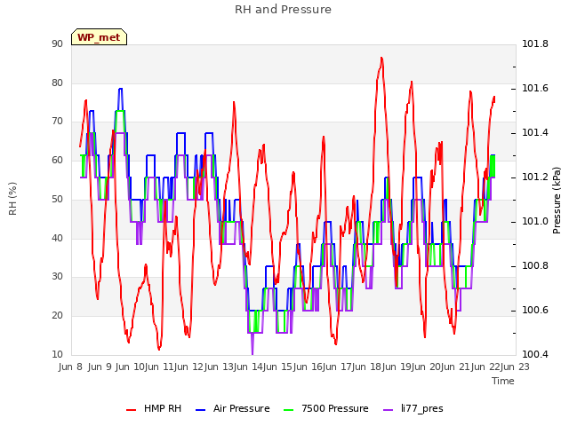 plot of RH and Pressure