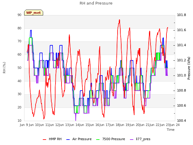 plot of RH and Pressure