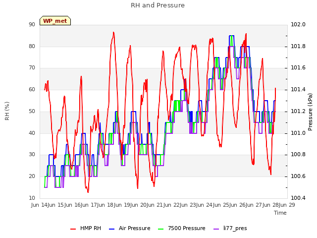 plot of RH and Pressure